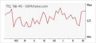 Диаграмма изменений популярности телефона TCL Tab 4G