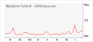 Diagramm der Poplularitätveränderungen von BlackZone Turbo-B