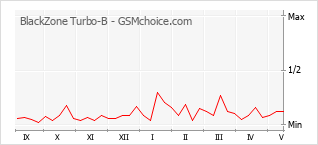 Popularity chart of BlackZone Turbo-B