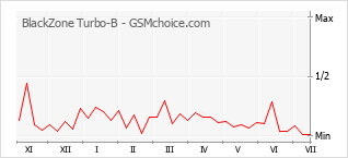 Gráfico de los cambios de popularidad BlackZone Turbo-B