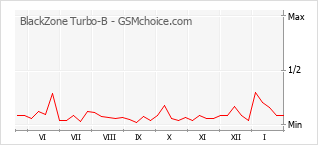 Grafico di modifiche della popolarità del telefono cellulare BlackZone Turbo-B