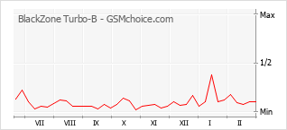 Traçar mudanças de populariedade do telemóvel BlackZone Turbo-B