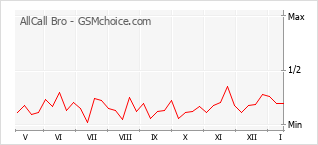 Le graphique de popularité de AllCall Bro