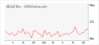 Grafico di modifiche della popolarità del telefono cellulare AllCall Bro