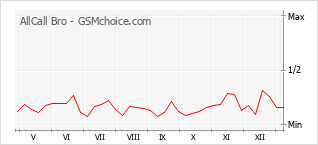 Диаграмма изменений популярности телефона AllCall Bro