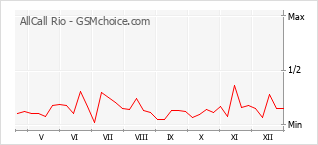 Diagramm der Poplularitätveränderungen von AllCall Rio