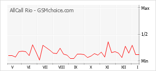 Popularity chart of AllCall Rio