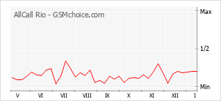 Gráfico de los cambios de popularidad AllCall Rio
