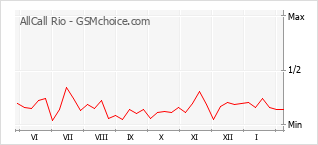 Le graphique de popularité de AllCall Rio