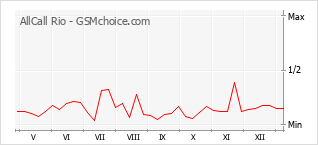Populariteit van de telefoon: diagram AllCall Rio