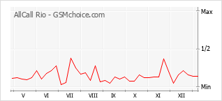 Traçar mudanças de populariedade do telemóvel AllCall Rio