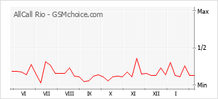 Диаграмма изменений популярности телефона AllCall Rio