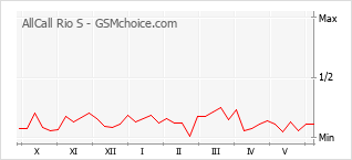 Popularity chart of AllCall Rio S