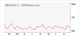Le graphique de popularité de AllCall Rio S
