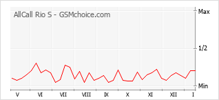 Диаграмма изменений популярности телефона AllCall Rio S