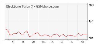 Diagramm der Poplularitätveränderungen von BlackZone Turbo X