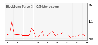 Popularity chart of BlackZone Turbo X