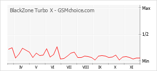 Le graphique de popularité de BlackZone Turbo X