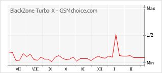 Диаграмма изменений популярности телефона BlackZone Turbo X