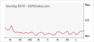 Grafico di modifiche della popolarità del telefono cellulare Grundig E670