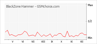 Diagramm der Poplularitätveränderungen von BlackZone Hammer
