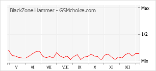Gráfico de los cambios de popularidad BlackZone Hammer