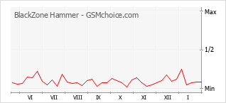 Le graphique de popularité de BlackZone Hammer