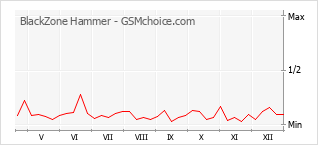 Grafico di modifiche della popolarità del telefono cellulare BlackZone Hammer
