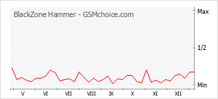 Traçar mudanças de populariedade do telemóvel BlackZone Hammer
