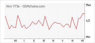 Popularity chart of Vivo Y73s