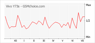 Gráfico de los cambios de popularidad Vivo Y73s
