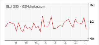 Diagramm der Poplularitätveränderungen von BLU G50