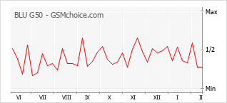 Popularity chart of BLU G50