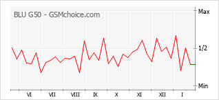 Le graphique de popularité de BLU G50