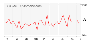 Grafico di modifiche della popolarità del telefono cellulare BLU G50