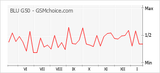 Traçar mudanças de populariedade do telemóvel BLU G50