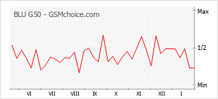 Диаграмма изменений популярности телефона BLU G50