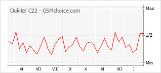 Gráfico de los cambios de popularidad Oukitel C22