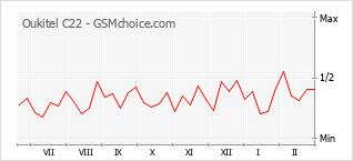 Le graphique de popularité de Oukitel C22