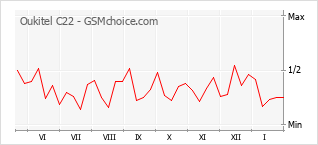 Populariteit van de telefoon: diagram Oukitel C22