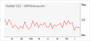 Traçar mudanças de populariedade do telemóvel Oukitel C22