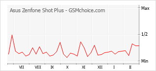 Diagramm der Poplularitätveränderungen von Asus Zenfone Shot Plus