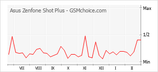 Grafico di modifiche della popolarità del telefono cellulare Asus Zenfone Shot Plus