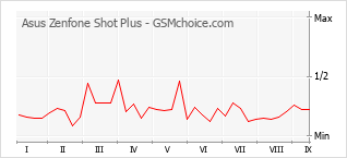 Populariteit van de telefoon: diagram Asus Zenfone Shot Plus