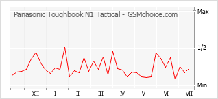 Popularity chart of Panasonic Toughbook N1 Tactical