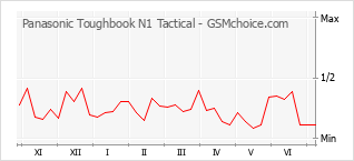 Gráfico de los cambios de popularidad Panasonic Toughbook N1 Tactical