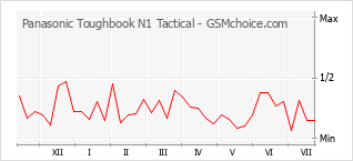 Le graphique de popularité de Panasonic Toughbook N1 Tactical
