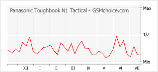 Grafico di modifiche della popolarità del telefono cellulare Panasonic Toughbook N1 Tactical