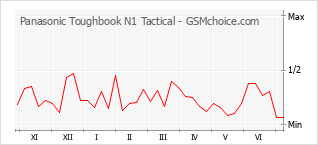 Populariteit van de telefoon: diagram Panasonic Toughbook N1 Tactical