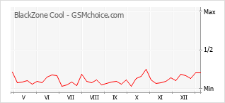 Popularity chart of BlackZone Cool